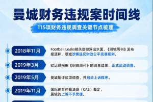 曼城事件时间线：2018首遭披露→推翻欧战禁赛→英超裁定指控成