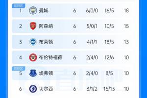 联赛积分榜揭晓：曼城以3分优势独占鳌头，阿森纳紧随其后居次